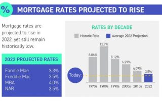 2022 Mortgage Rates
