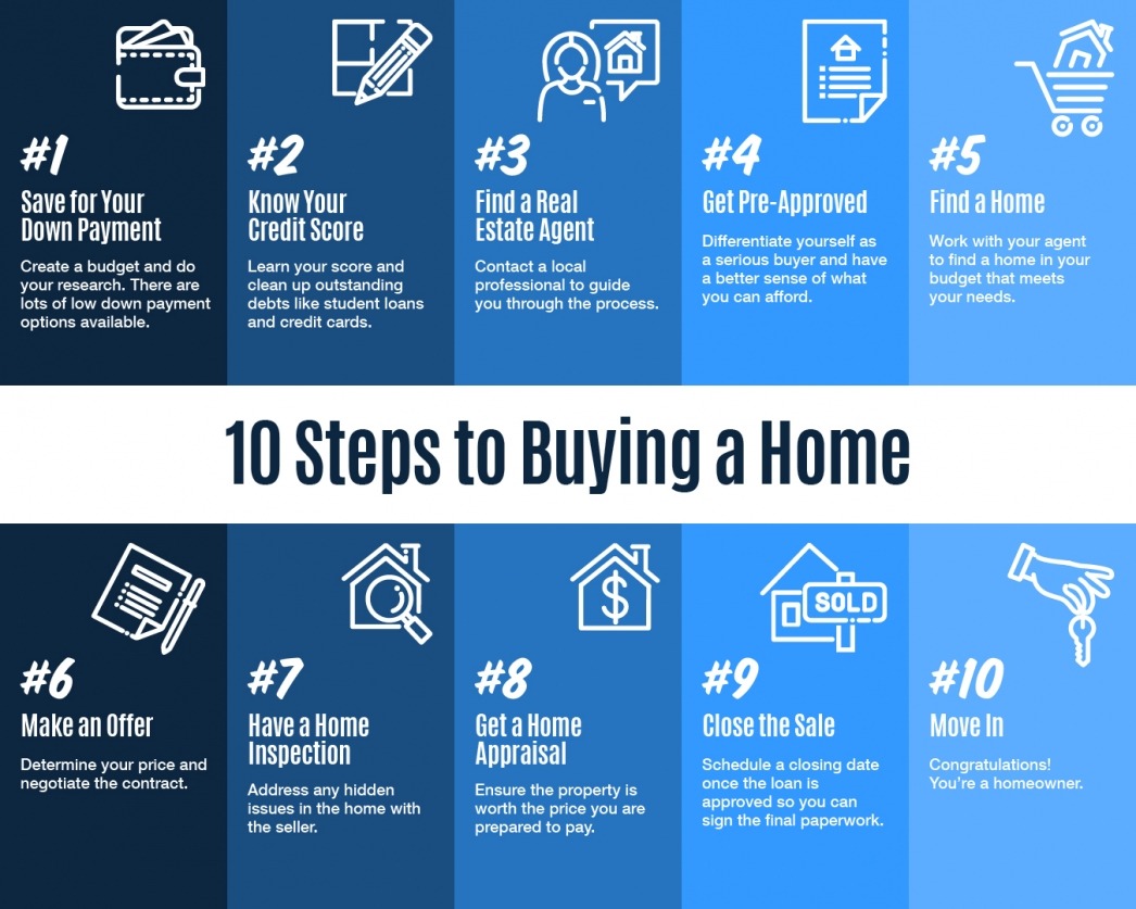 Home Buying Process